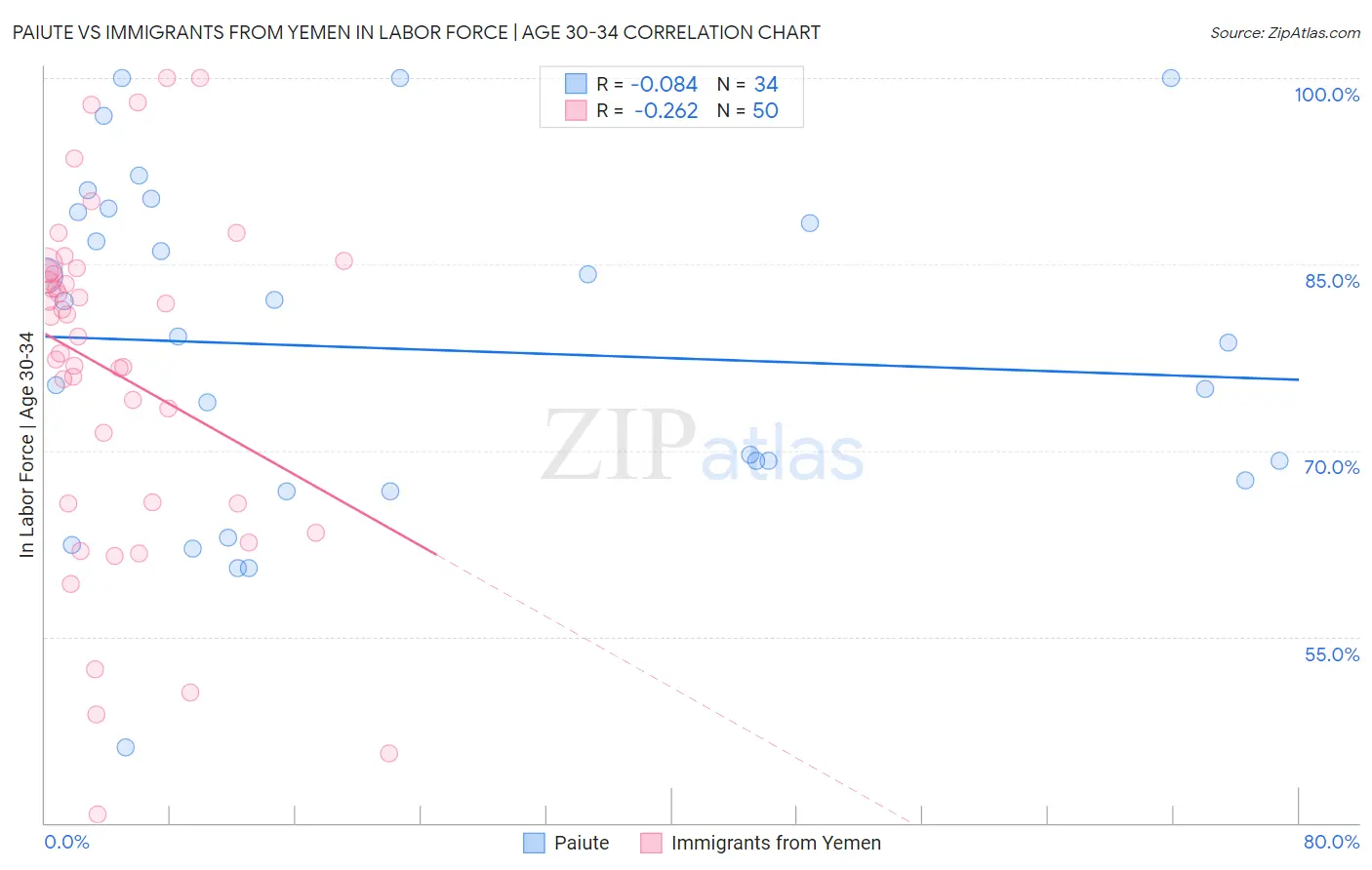 Paiute vs Immigrants from Yemen In Labor Force | Age 30-34
