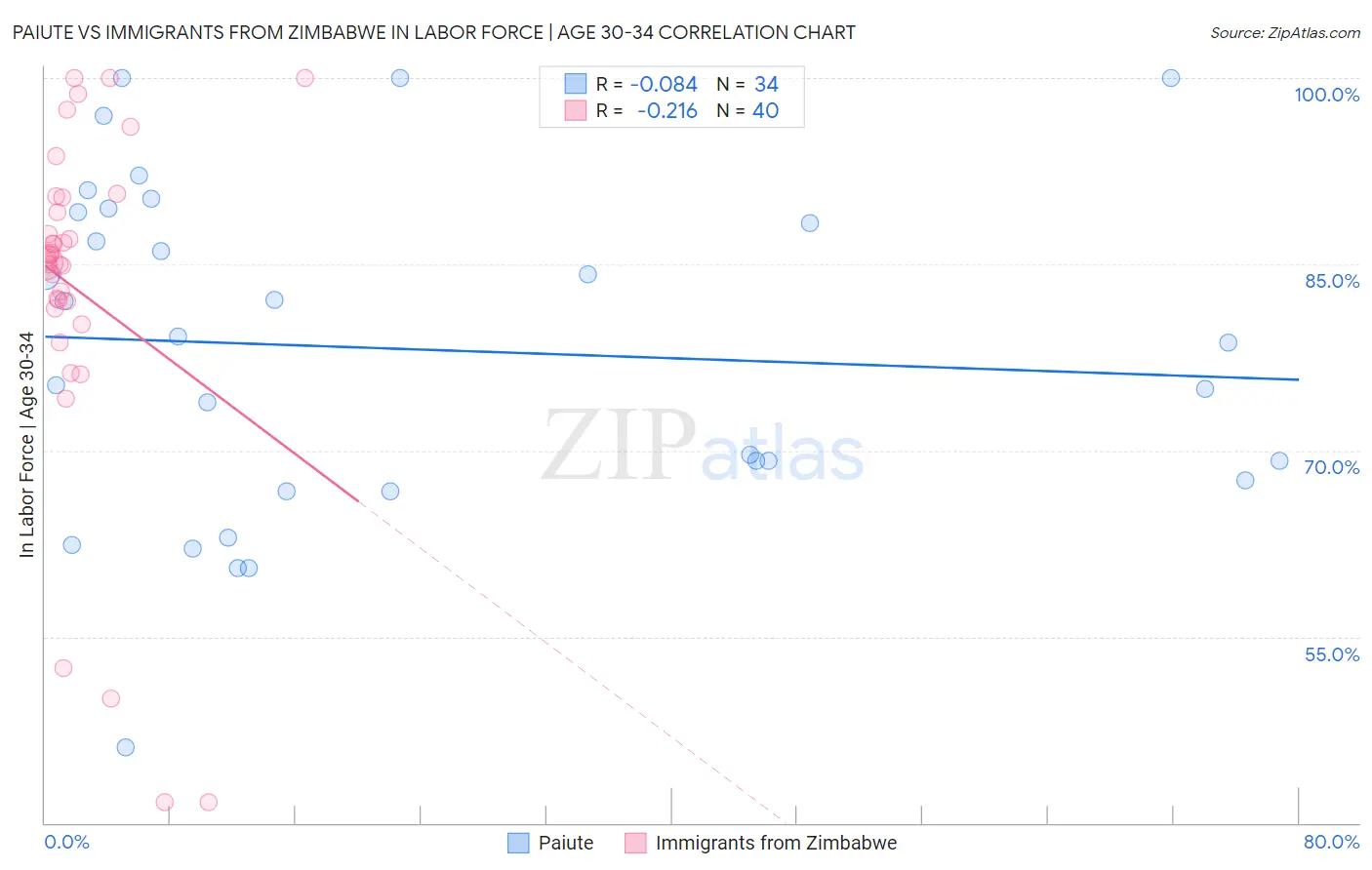 Paiute vs Immigrants from Zimbabwe In Labor Force | Age 30-34
