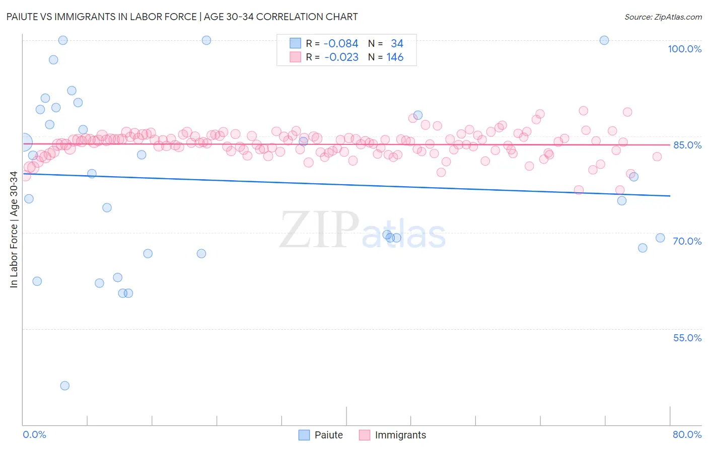 Paiute vs Immigrants In Labor Force | Age 30-34