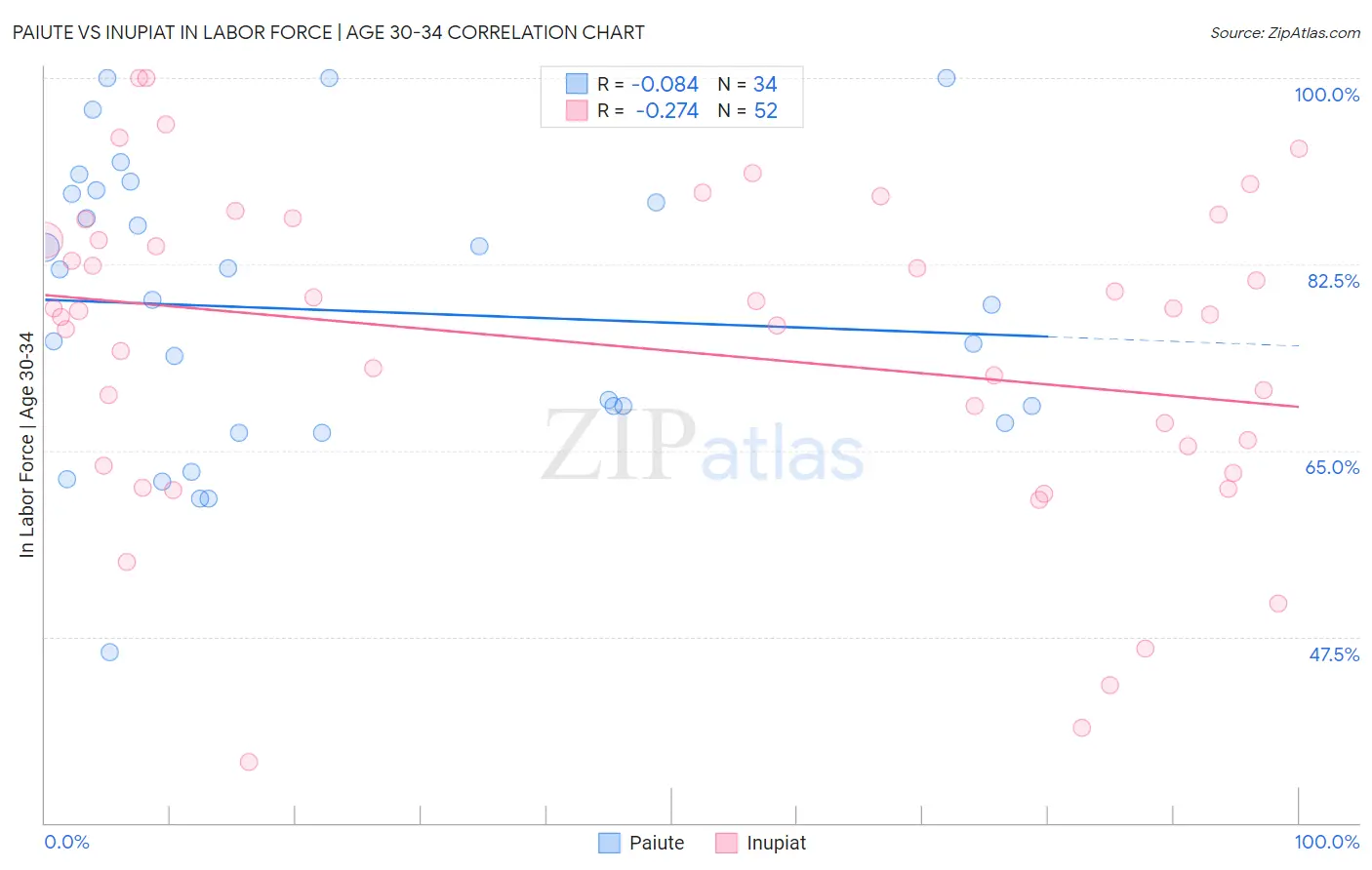 Paiute vs Inupiat In Labor Force | Age 30-34
