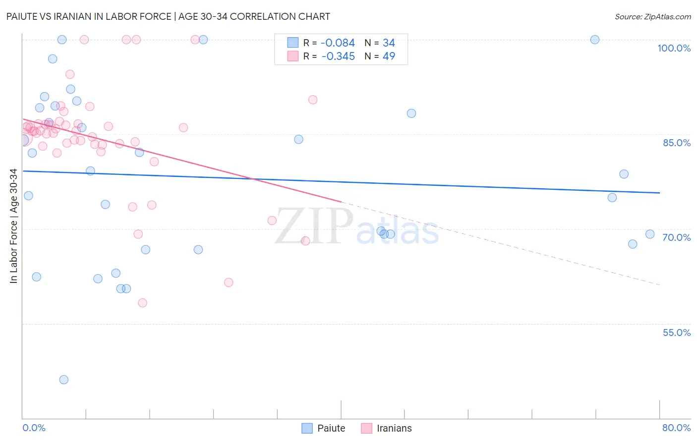 Paiute vs Iranian In Labor Force | Age 30-34