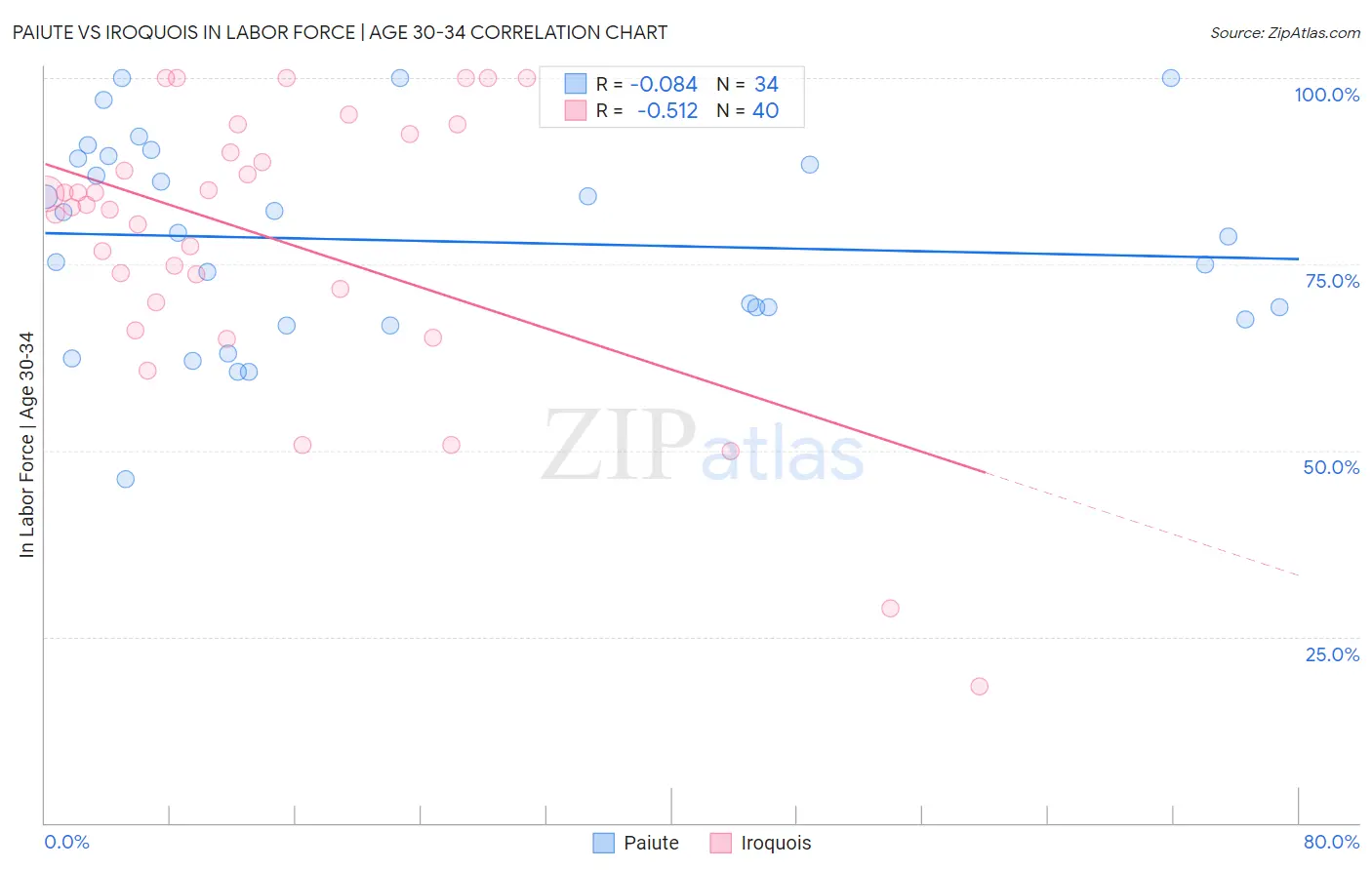 Paiute vs Iroquois In Labor Force | Age 30-34