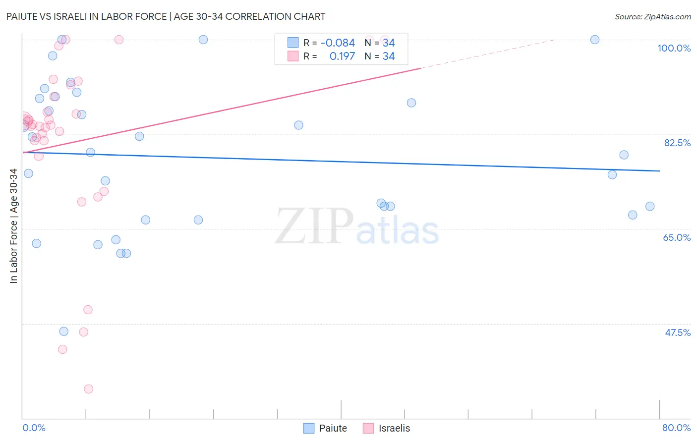 Paiute vs Israeli In Labor Force | Age 30-34