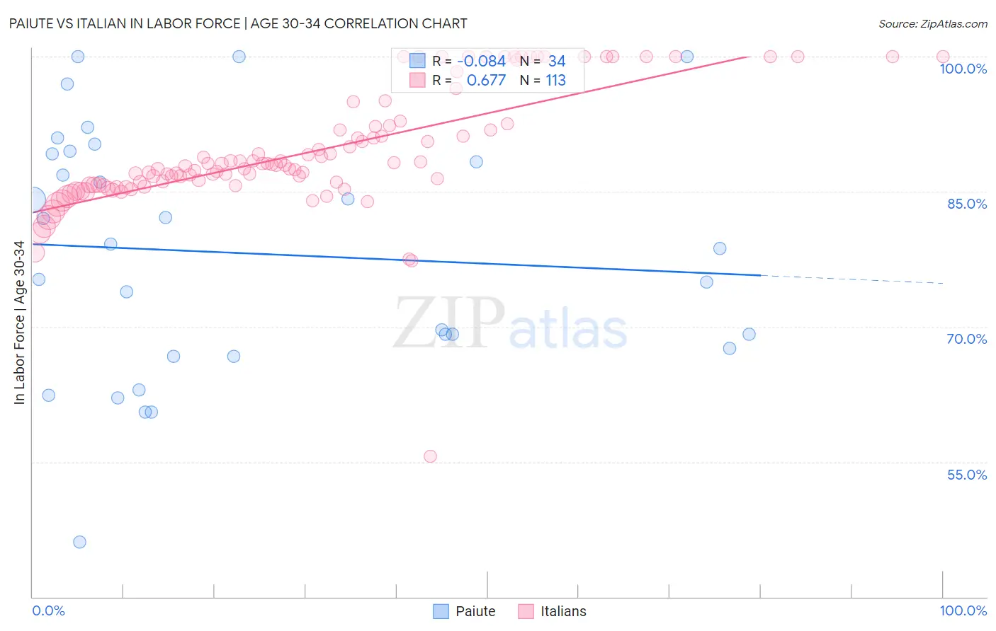 Paiute vs Italian In Labor Force | Age 30-34