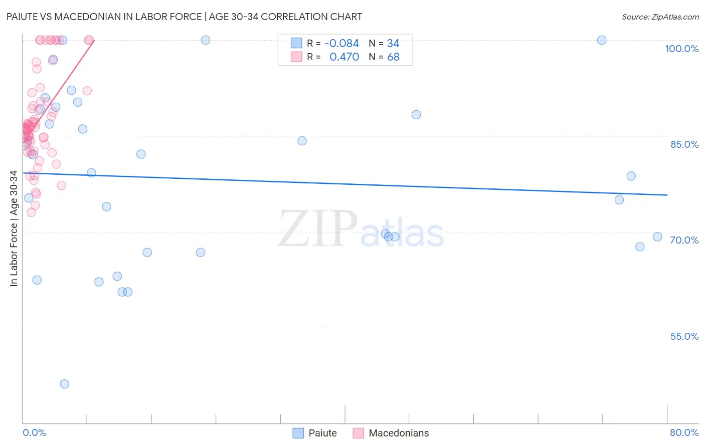 Paiute vs Macedonian In Labor Force | Age 30-34