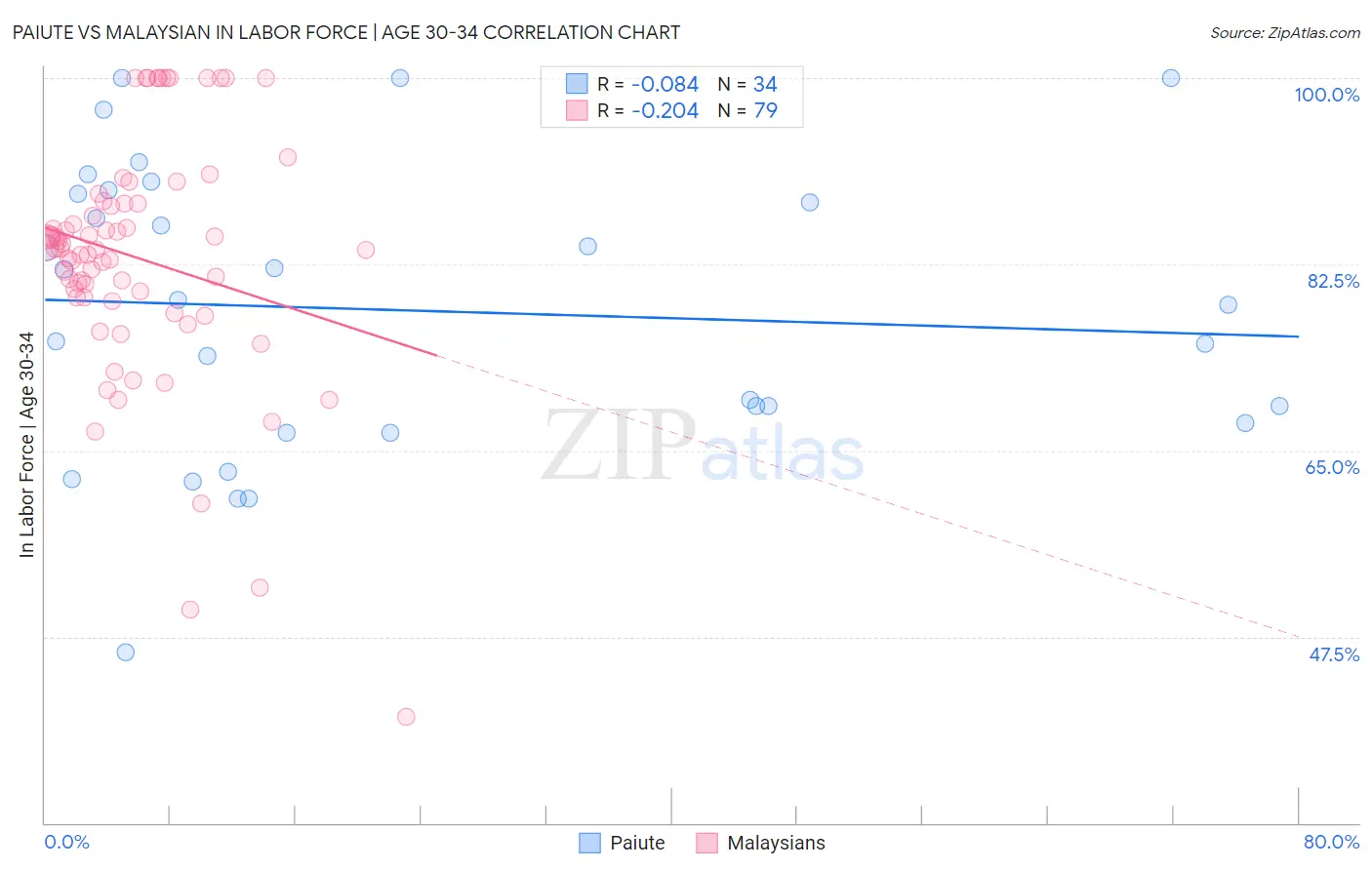 Paiute vs Malaysian In Labor Force | Age 30-34