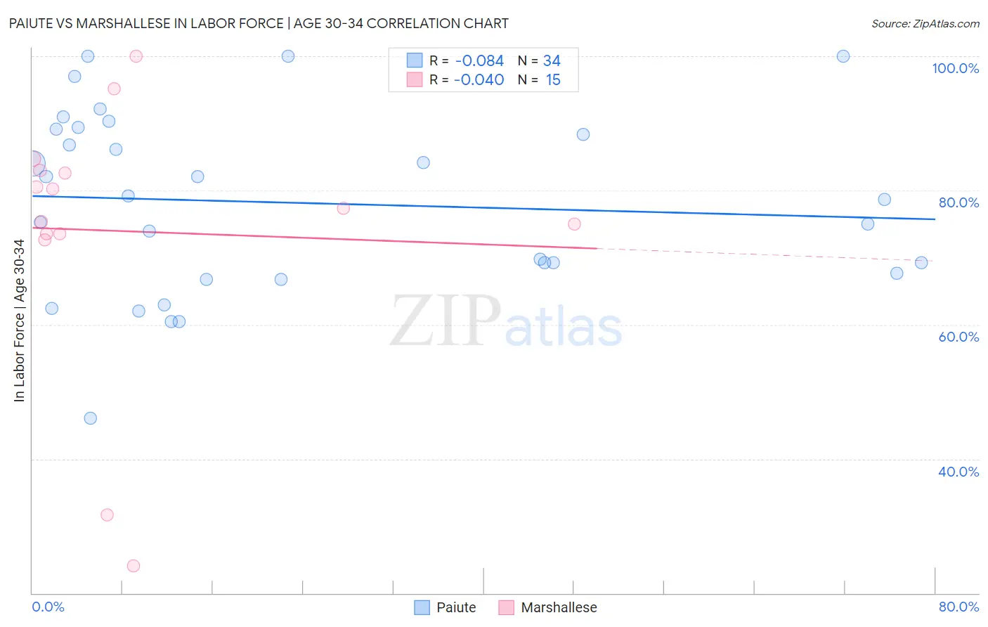 Paiute vs Marshallese In Labor Force | Age 30-34