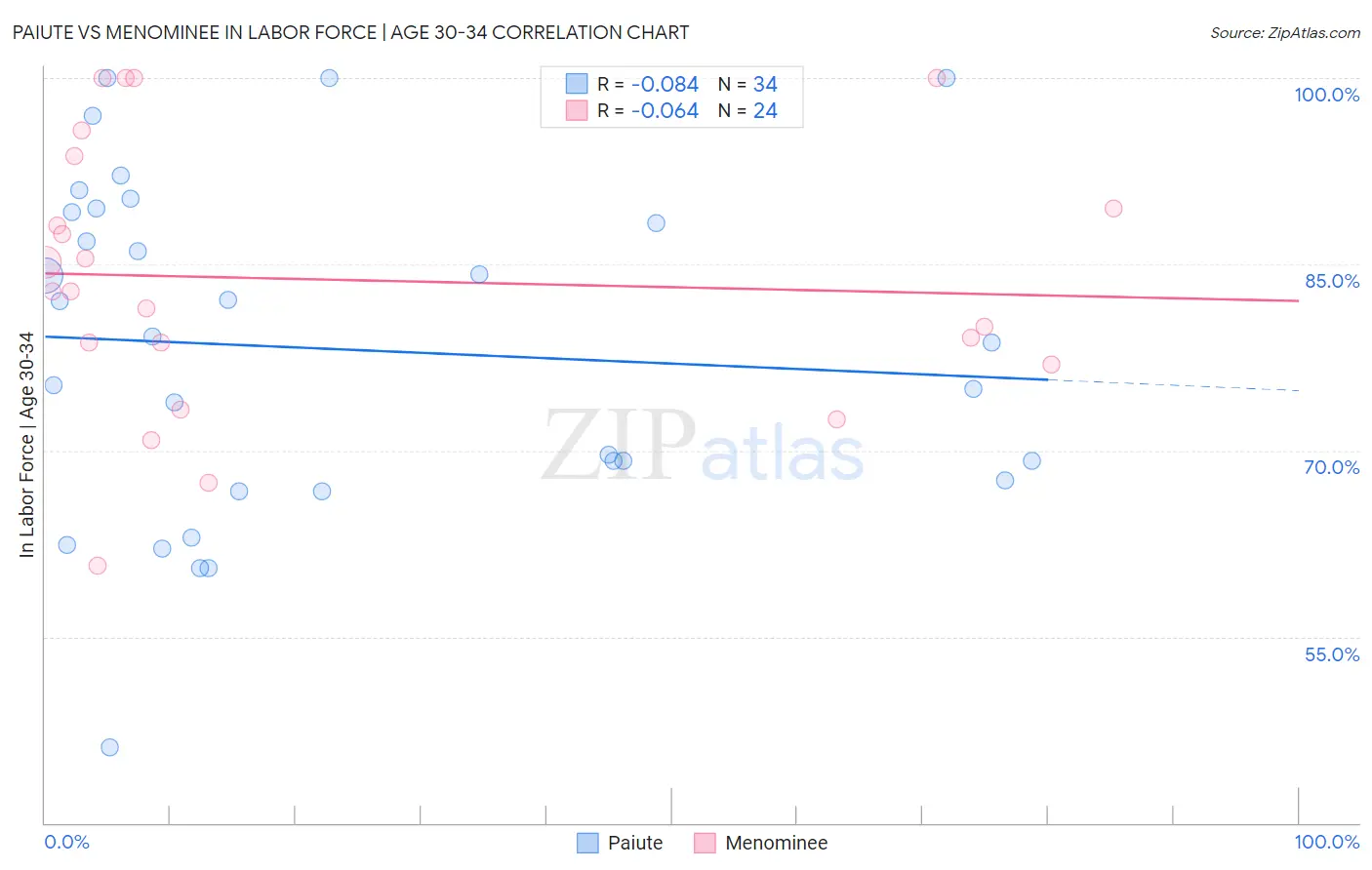 Paiute vs Menominee In Labor Force | Age 30-34