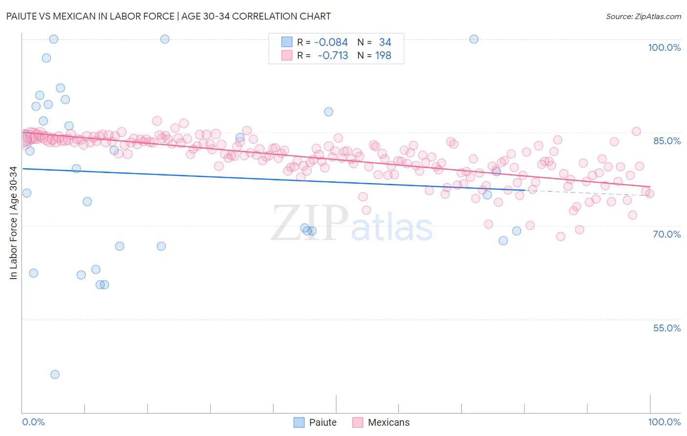 Paiute vs Mexican In Labor Force | Age 30-34