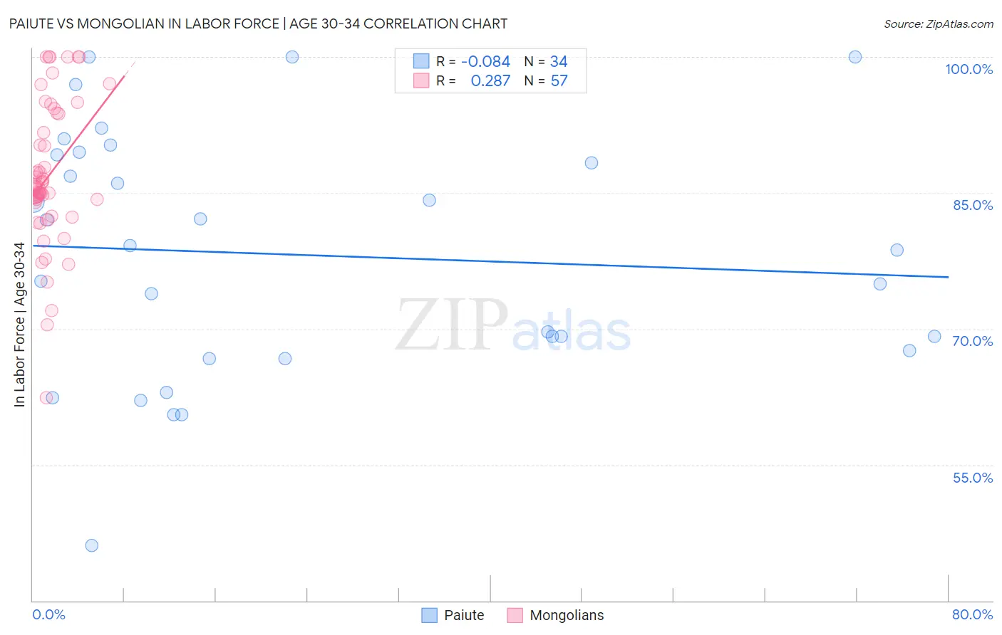 Paiute vs Mongolian In Labor Force | Age 30-34