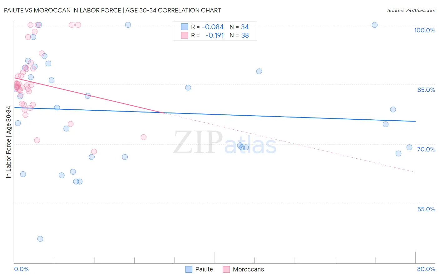 Paiute vs Moroccan In Labor Force | Age 30-34