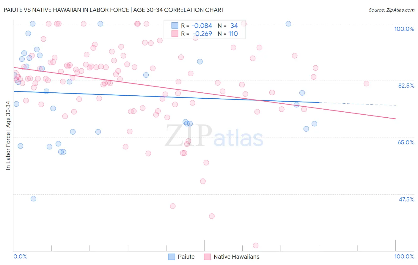 Paiute vs Native Hawaiian In Labor Force | Age 30-34