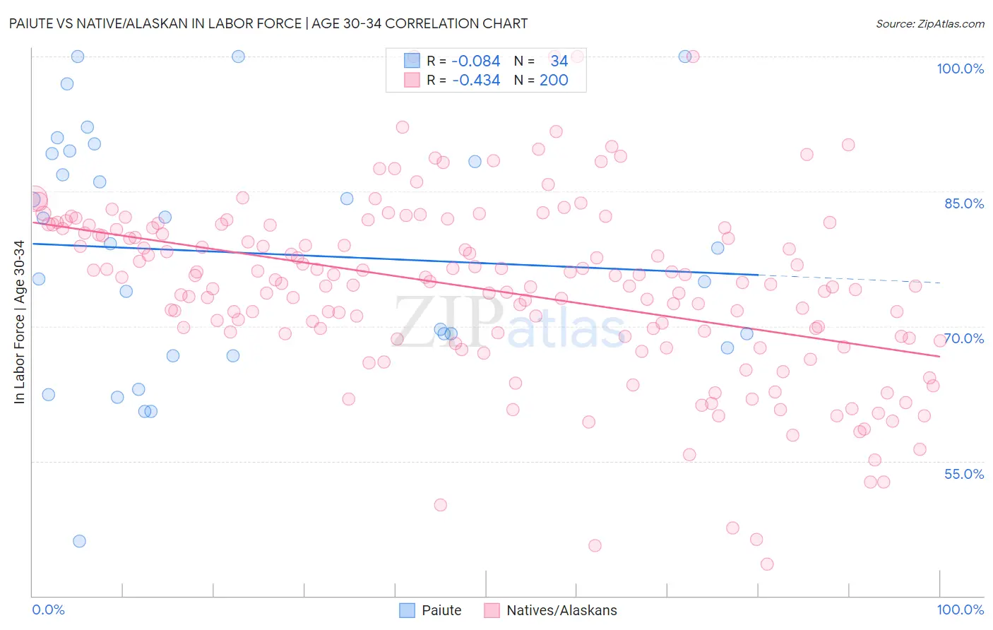 Paiute vs Native/Alaskan In Labor Force | Age 30-34