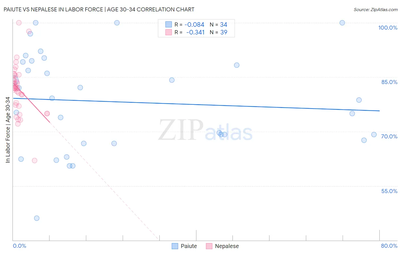 Paiute vs Nepalese In Labor Force | Age 30-34