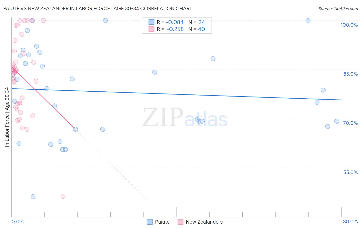 Paiute vs New Zealander In Labor Force | Age 30-34