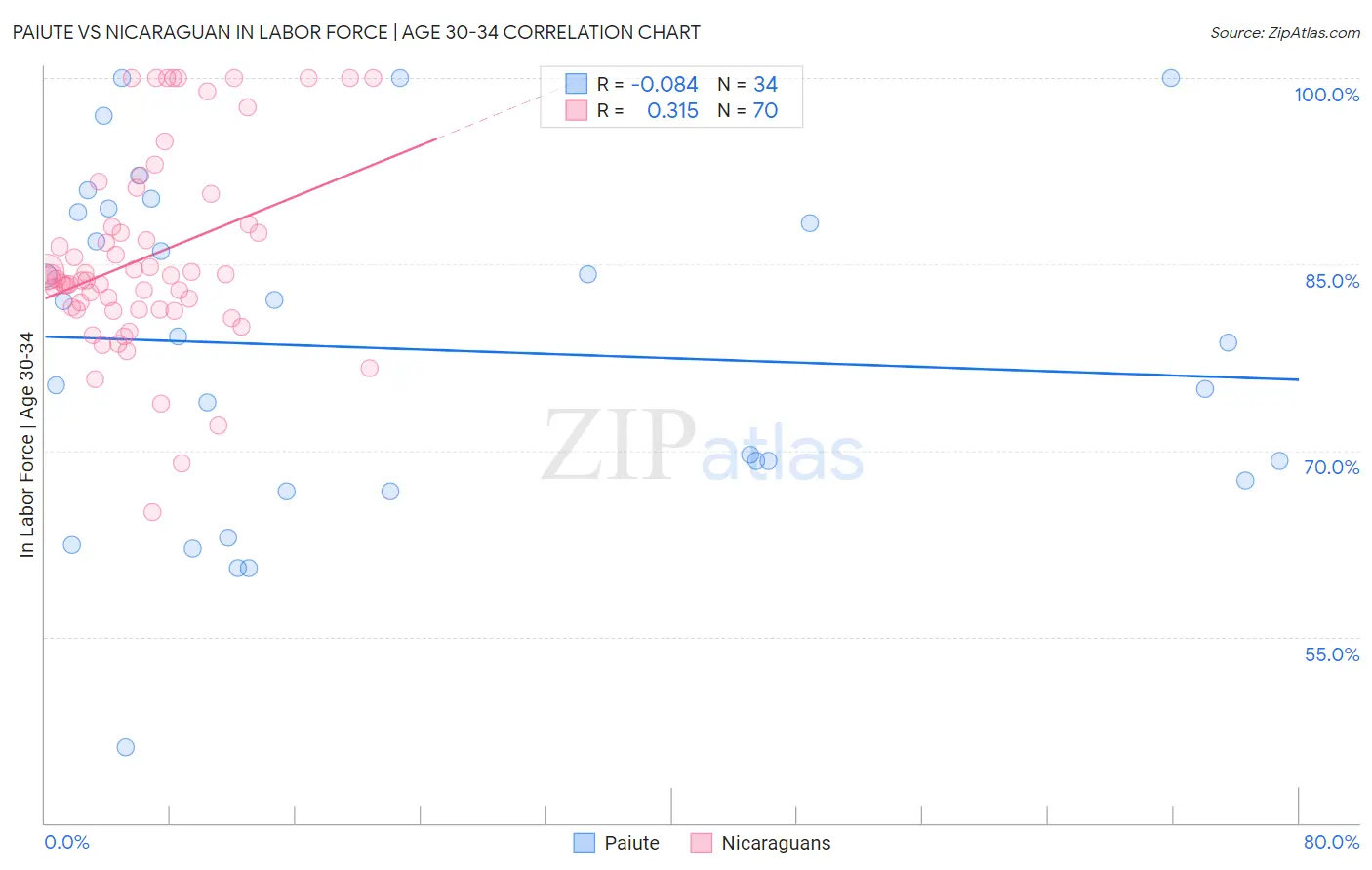 Paiute vs Nicaraguan In Labor Force | Age 30-34
