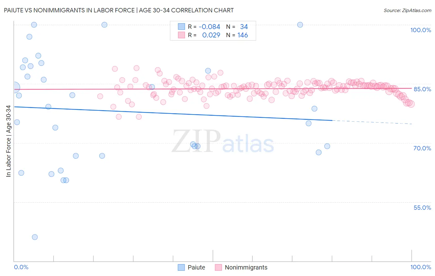 Paiute vs Nonimmigrants In Labor Force | Age 30-34