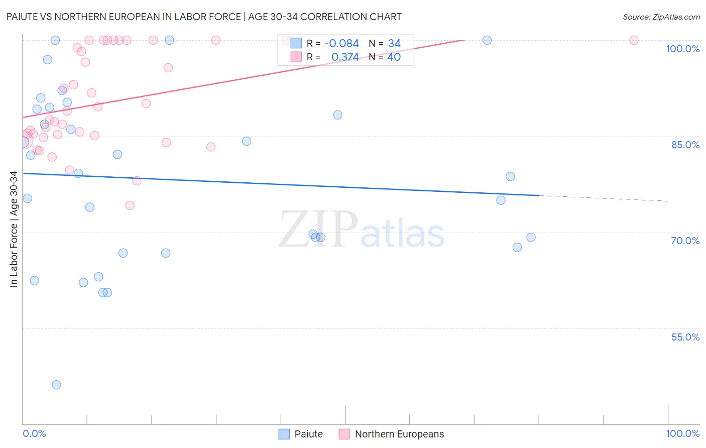 Paiute vs Northern European In Labor Force | Age 30-34