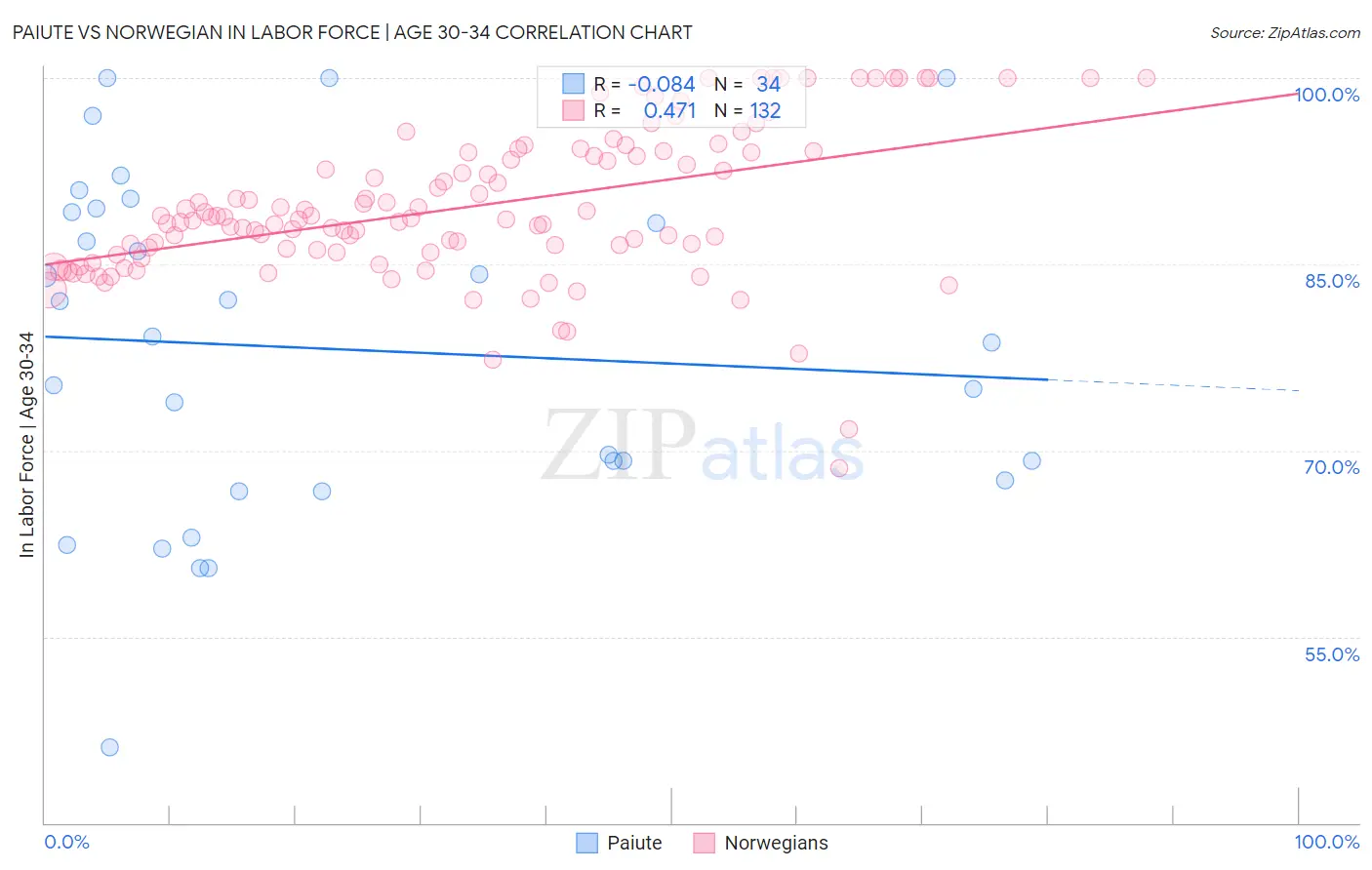 Paiute vs Norwegian In Labor Force | Age 30-34