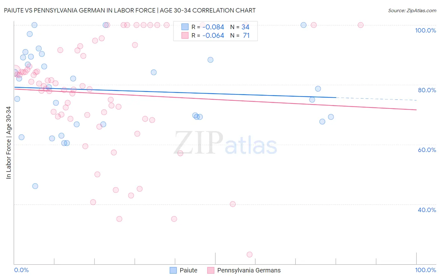 Paiute vs Pennsylvania German In Labor Force | Age 30-34