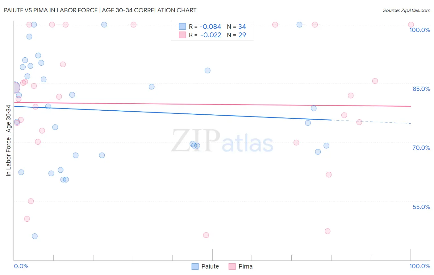 Paiute vs Pima In Labor Force | Age 30-34