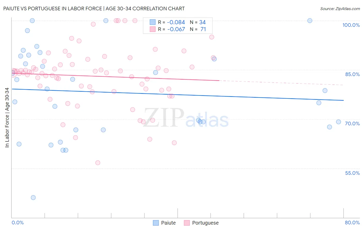 Paiute vs Portuguese In Labor Force | Age 30-34