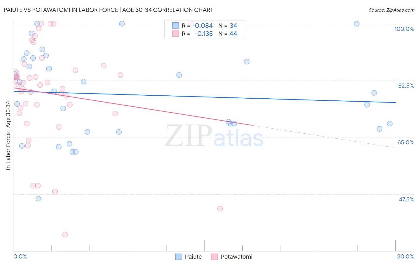 Paiute vs Potawatomi In Labor Force | Age 30-34