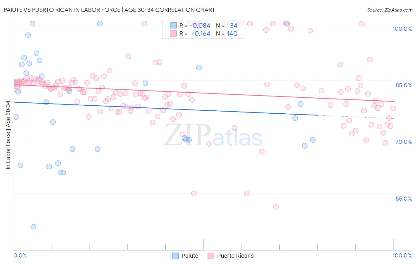 Paiute vs Puerto Rican In Labor Force | Age 30-34