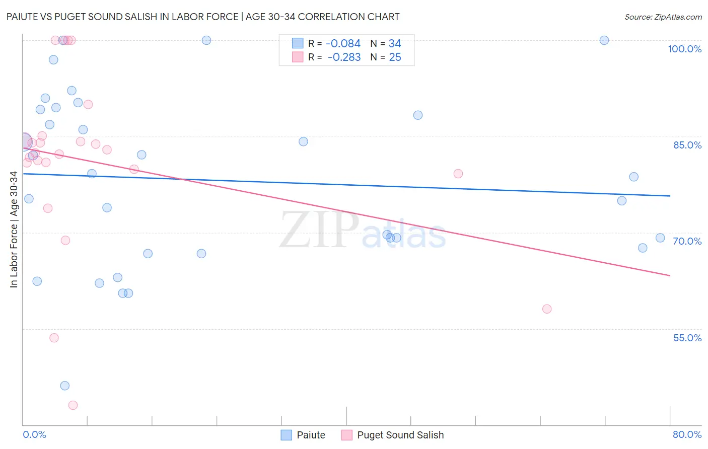Paiute vs Puget Sound Salish In Labor Force | Age 30-34