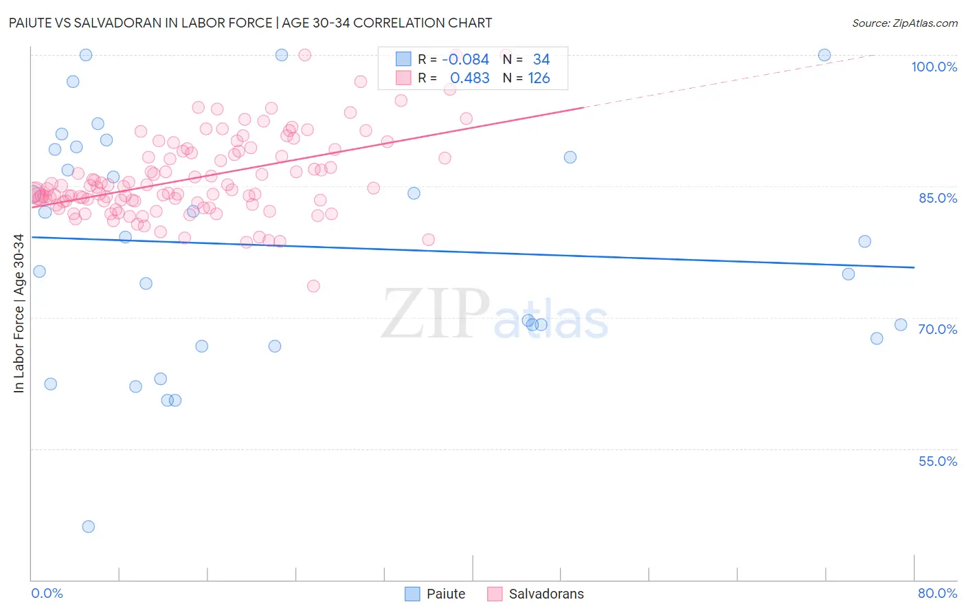 Paiute vs Salvadoran In Labor Force | Age 30-34