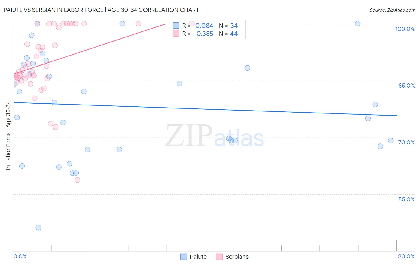 Paiute vs Serbian In Labor Force | Age 30-34