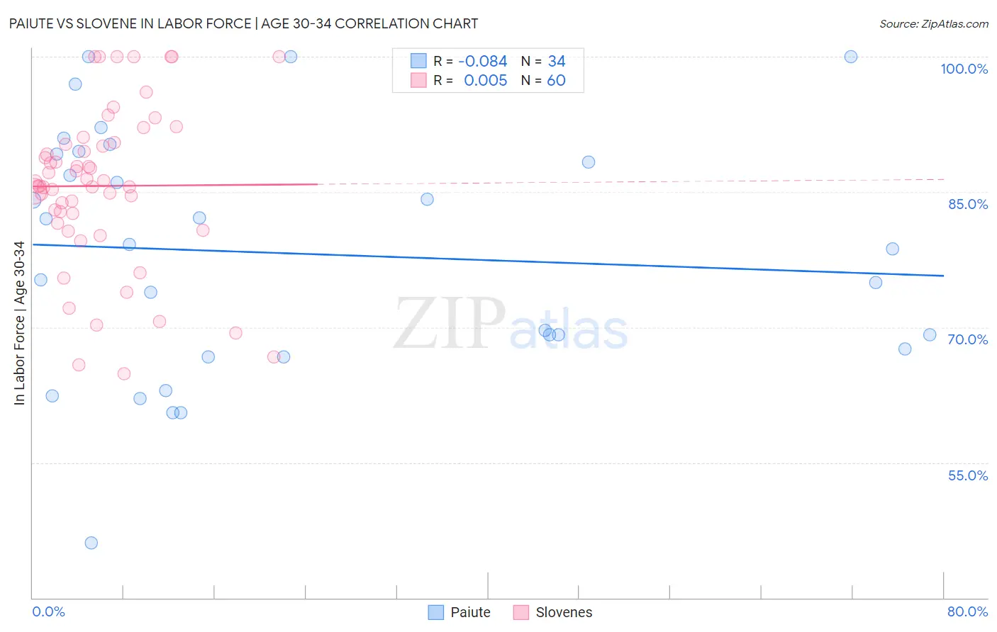 Paiute vs Slovene In Labor Force | Age 30-34