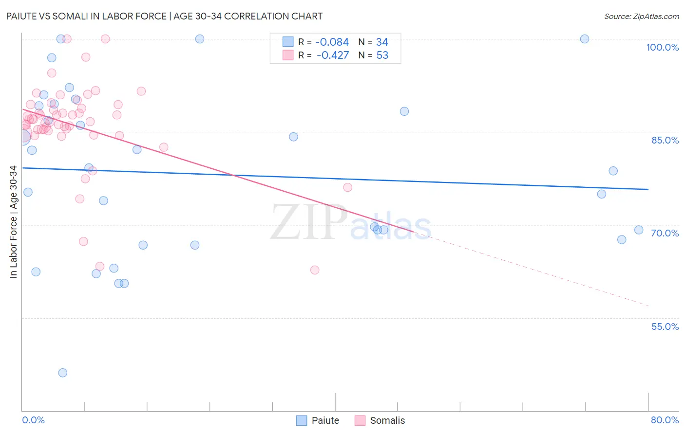 Paiute vs Somali In Labor Force | Age 30-34