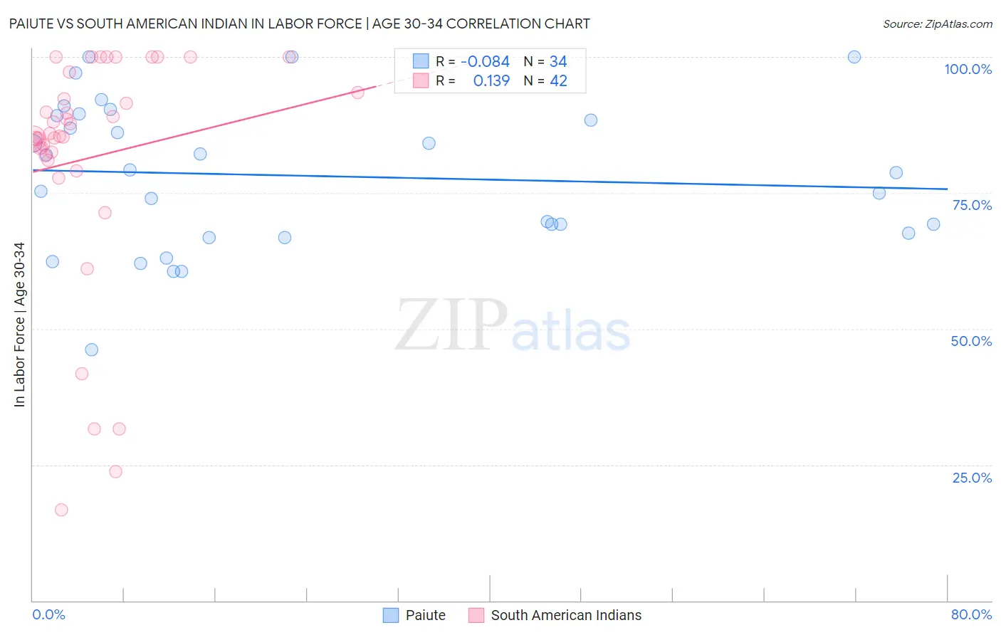 Paiute vs South American Indian In Labor Force | Age 30-34