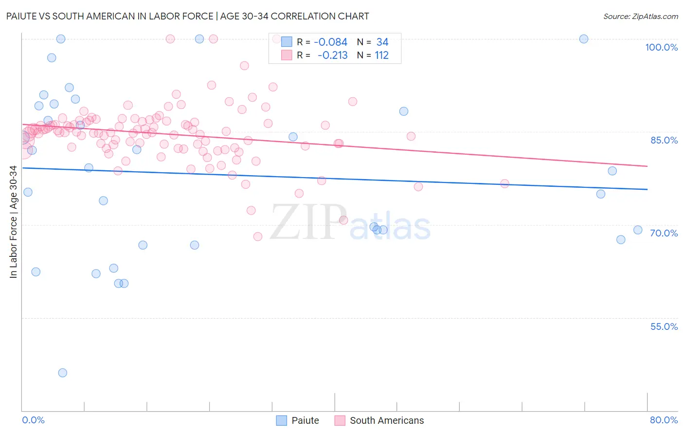 Paiute vs South American In Labor Force | Age 30-34