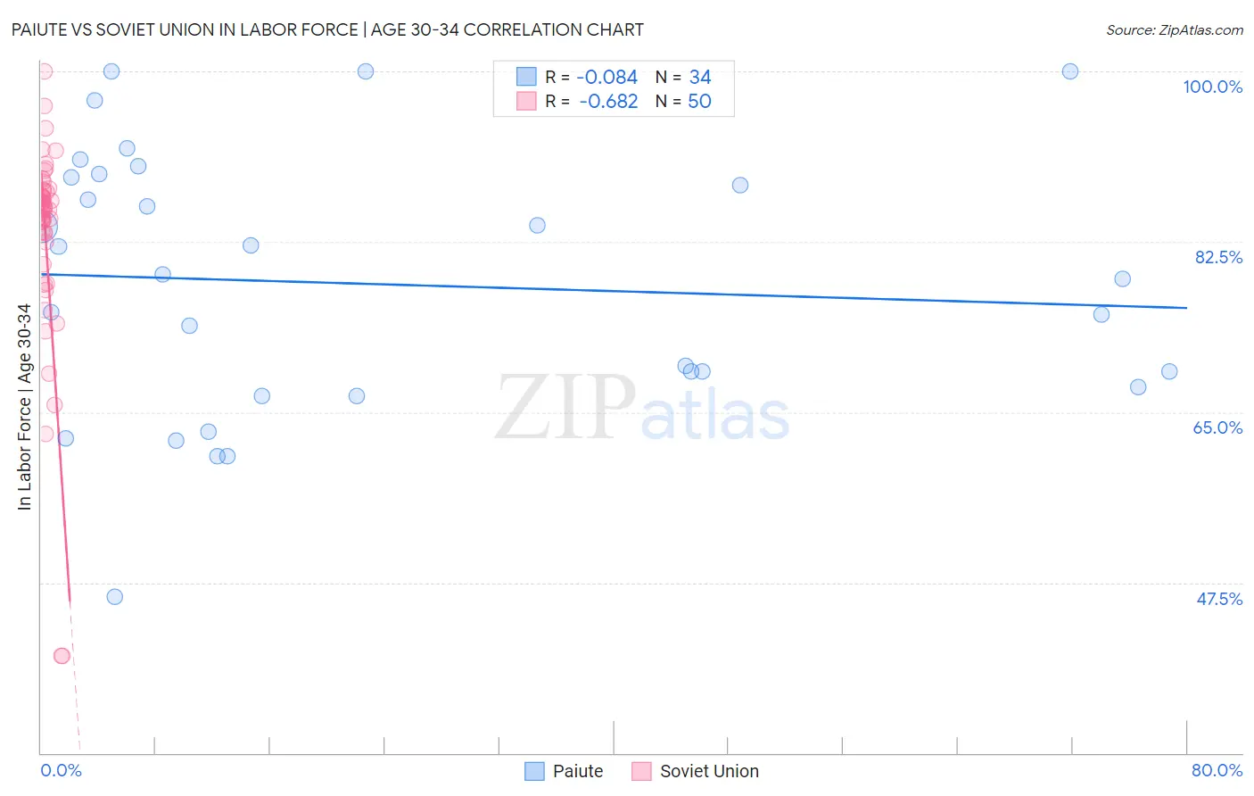 Paiute vs Soviet Union In Labor Force | Age 30-34