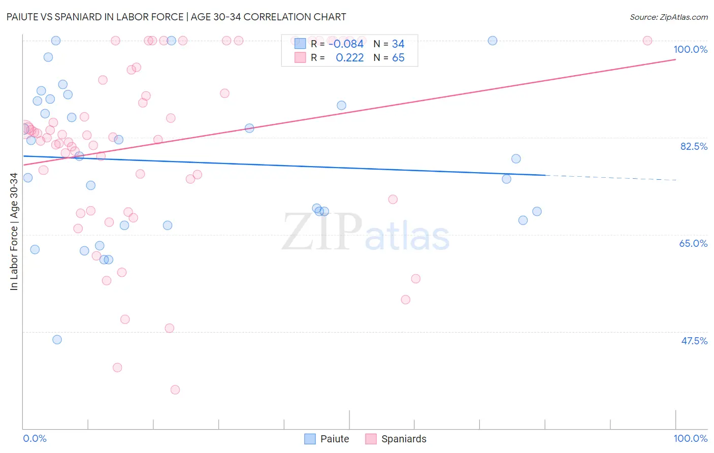 Paiute vs Spaniard In Labor Force | Age 30-34