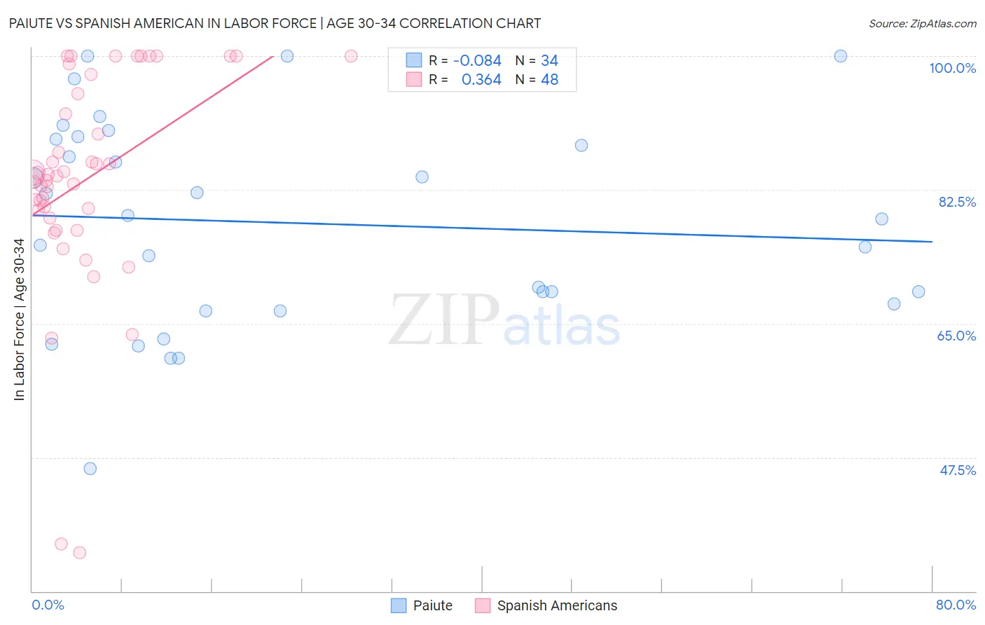 Paiute vs Spanish American In Labor Force | Age 30-34