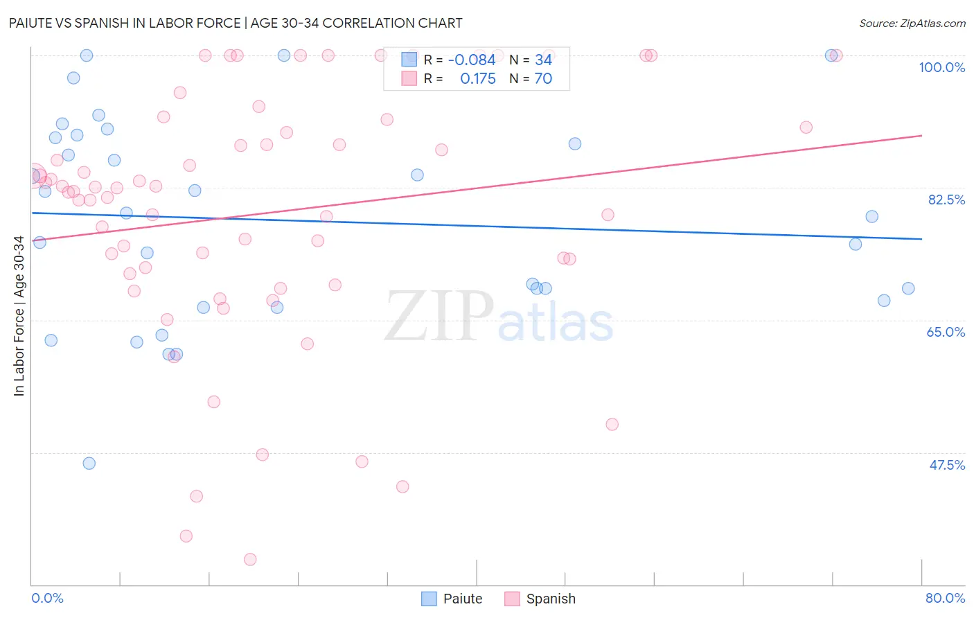 Paiute vs Spanish In Labor Force | Age 30-34