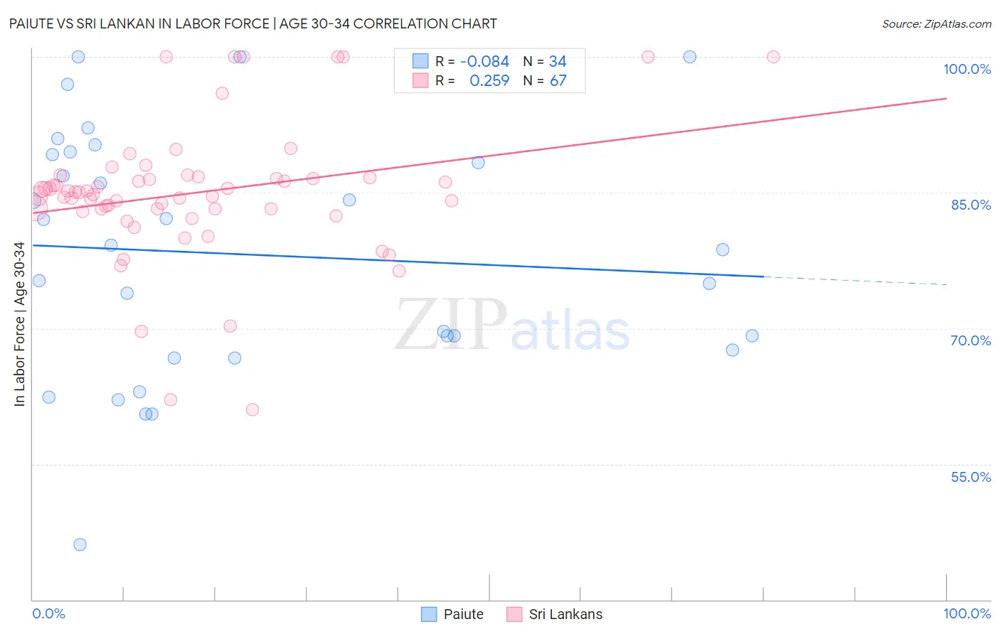 Paiute vs Sri Lankan In Labor Force | Age 30-34