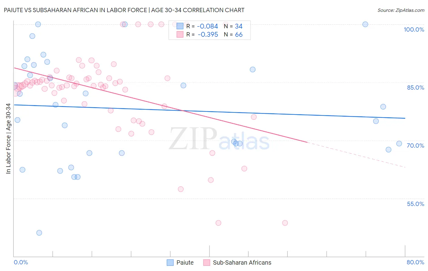 Paiute vs Subsaharan African In Labor Force | Age 30-34
