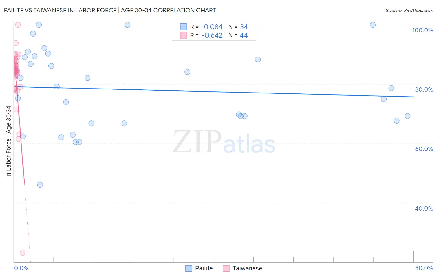 Paiute vs Taiwanese In Labor Force | Age 30-34