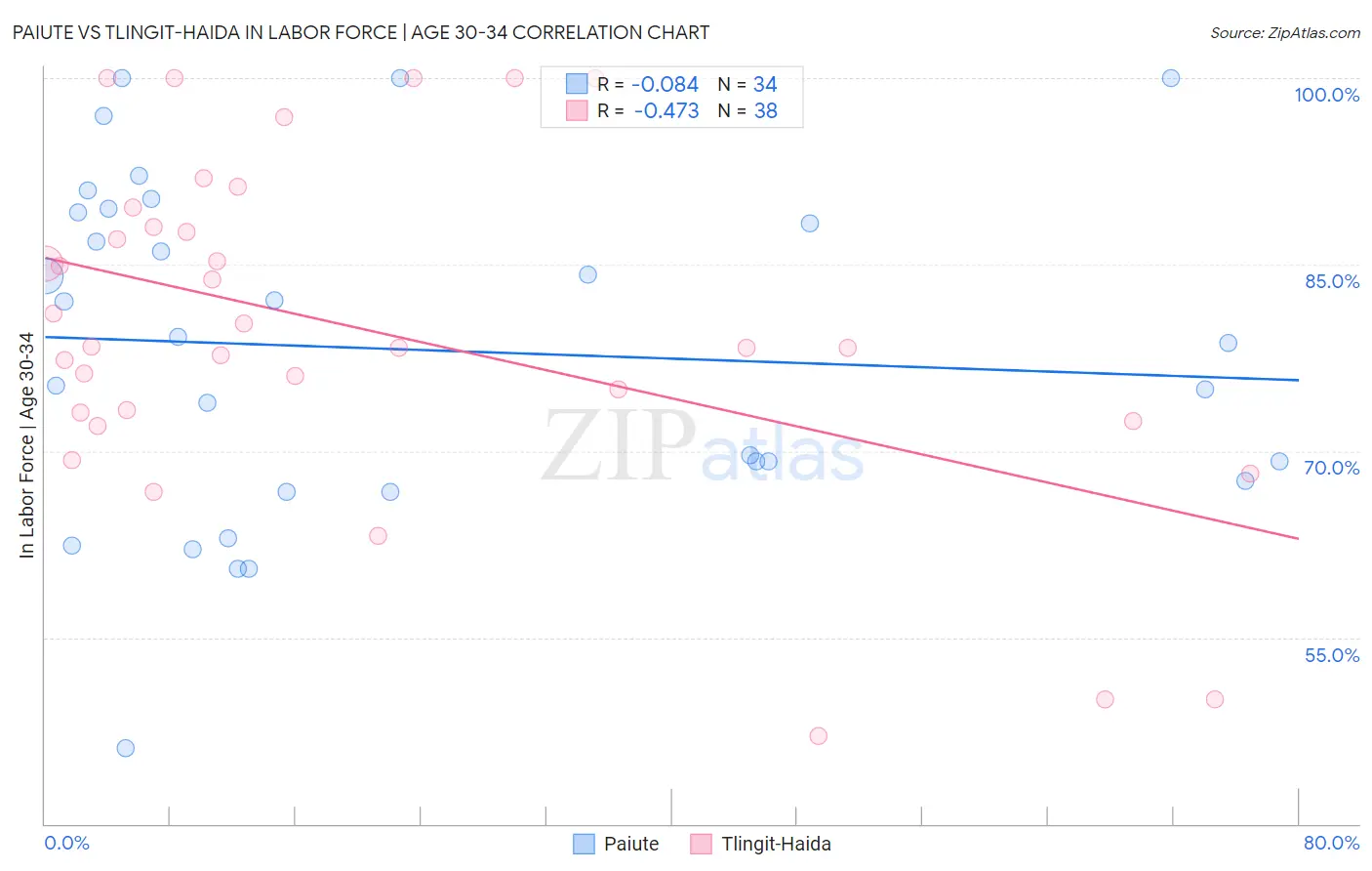 Paiute vs Tlingit-Haida In Labor Force | Age 30-34