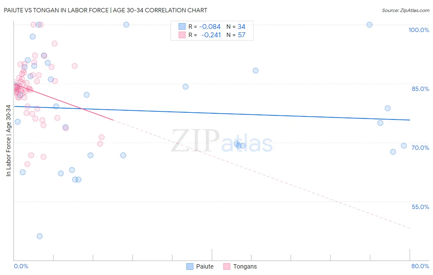 Paiute vs Tongan In Labor Force | Age 30-34
