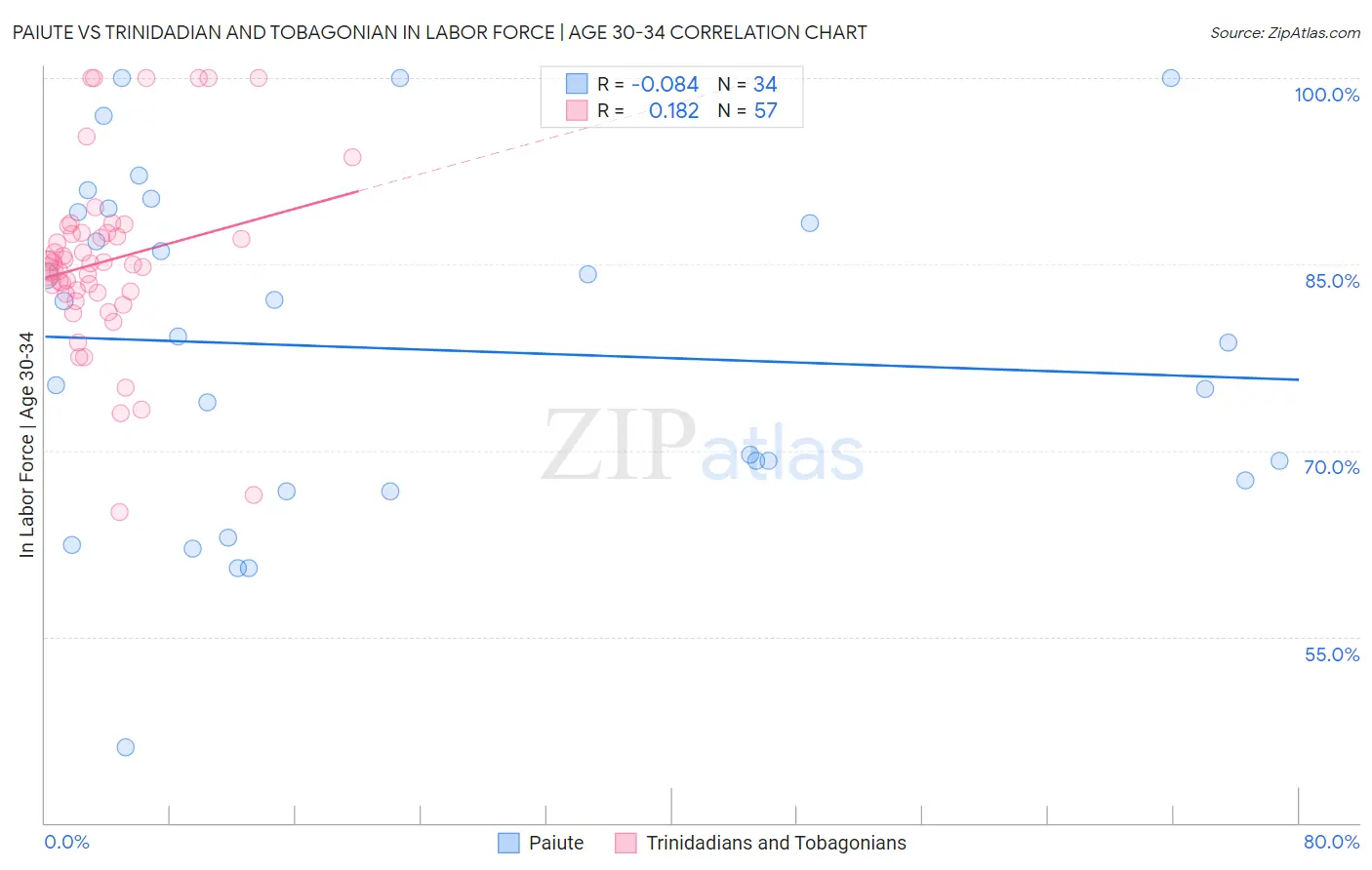 Paiute vs Trinidadian and Tobagonian In Labor Force | Age 30-34