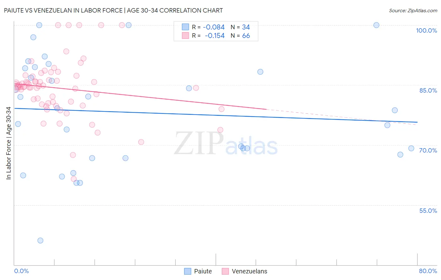 Paiute vs Venezuelan In Labor Force | Age 30-34