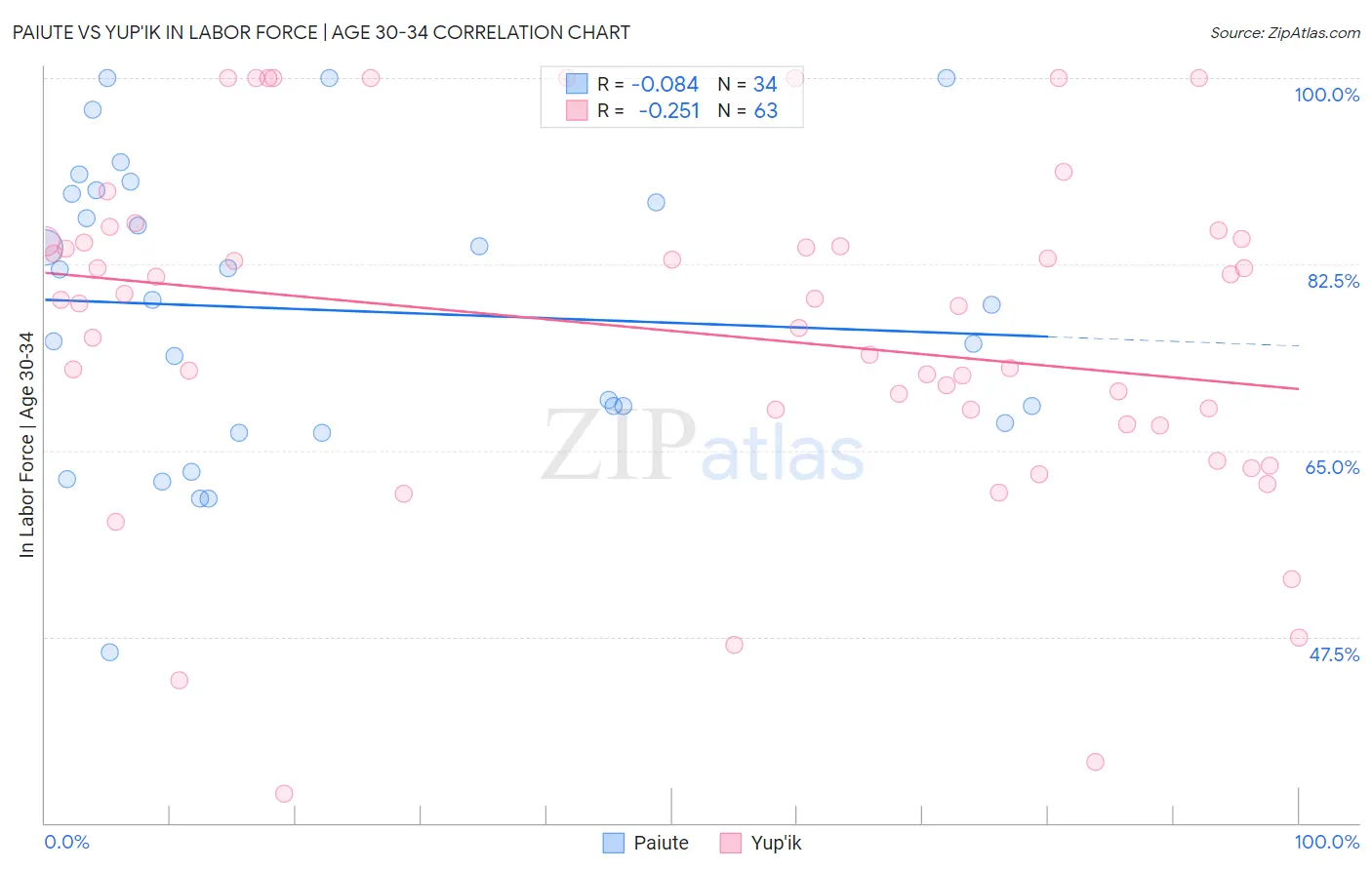 Paiute vs Yup'ik In Labor Force | Age 30-34
