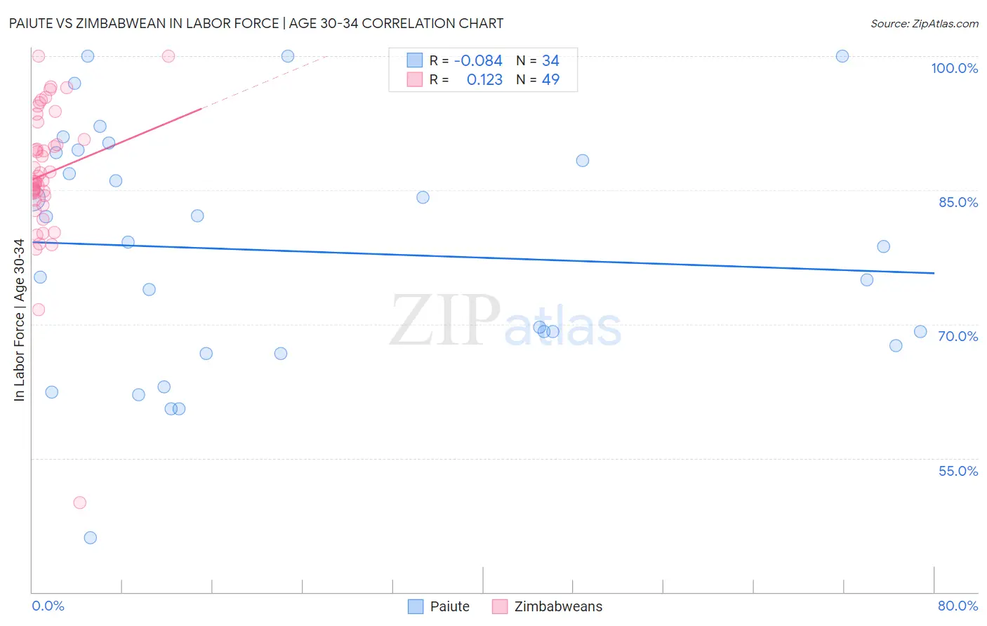 Paiute vs Zimbabwean In Labor Force | Age 30-34