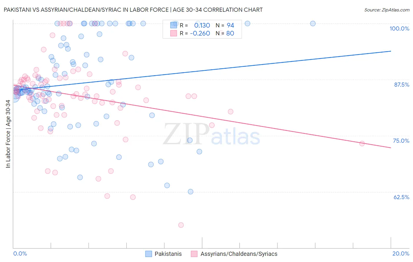 Pakistani vs Assyrian/Chaldean/Syriac In Labor Force | Age 30-34