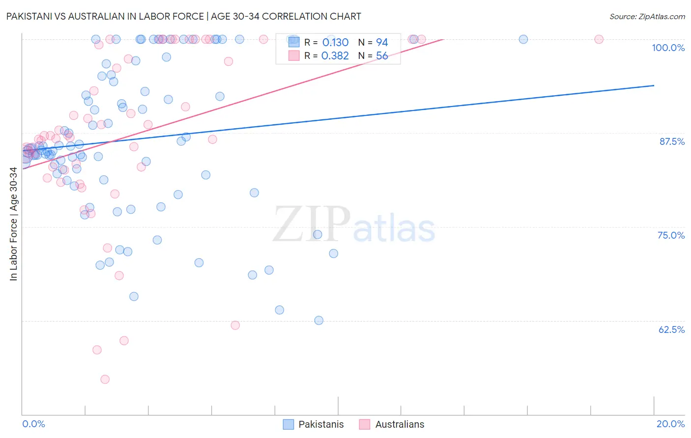 Pakistani vs Australian In Labor Force | Age 30-34